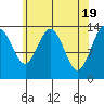 Tide chart for Tracy Arm, Stewart Glacier, Sawyer Island, Alaska on 2024/04/19