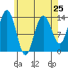 Tide chart for Tracy Arm, Stewart Glacier, Sawyer Island, Alaska on 2024/04/25