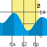 Tide chart for Tracy Arm, Stewart Glacier, Sawyer Island, Alaska on 2024/04/2