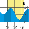 Tide chart for Tracy Arm, Stewart Glacier, Sawyer Island, Alaska on 2024/04/3