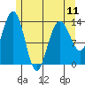 Tide chart for Tracy Arm, Stewart Glacier, Sawyer Island, Alaska on 2024/05/11