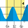 Tide chart for Tracy Arm, Stewart Glacier, Sawyer Island, Alaska on 2024/05/4
