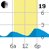 Tide chart for Sawyer Key, outside, Cudjoe Channel, Florida on 2021/02/19