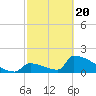 Tide chart for Sawyer Key, outside, Cudjoe Channel, Florida on 2021/02/20