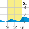 Tide chart for Sawyer Key, outside, Cudjoe Channel, Florida on 2021/02/21