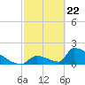Tide chart for Sawyer Key, outside, Cudjoe Channel, Florida on 2021/02/22