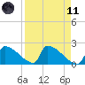 Tide chart for Sawyer Key, outside, Cudjoe Channel, Florida on 2021/04/11