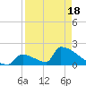 Tide chart for Sawyer Key, outside, Cudjoe Channel, Florida on 2021/04/18