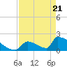 Tide chart for Sawyer Key, outside, Cudjoe Channel, Florida on 2021/04/21