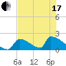 Tide chart for Sawyer Key, outside, Cudjoe Channel, Florida on 2021/06/17