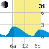 Tide chart for Sawyer Key, outside, Cudjoe Channel, Florida on 2021/07/31