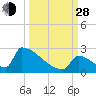 Tide chart for Sawyer Key, outside, Cudjoe Channel, Florida on 2021/09/28