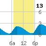 Tide chart for Sawyer Key, outside, Cudjoe Channel, florida on 2021/12/13