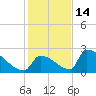 Tide chart for Sawyer Key, outside, Cudjoe Channel, florida on 2021/12/14