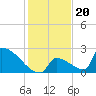 Tide chart for Sawyer Key, outside, Cudjoe Channel, florida on 2021/12/20