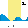Tide chart for Sawyer Key, outside, Cudjoe Channel, florida on 2021/12/21