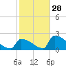 Tide chart for Sawyer Key, outside, Cudjoe Channel, florida on 2021/12/28