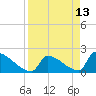 Tide chart for Sawyer Key, outside, Cudjoe Channel, Florida on 2022/04/13