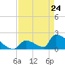 Tide chart for Sawyer Key, outside, Cudjoe Channel, Florida on 2022/04/24
