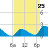Tide chart for Sawyer Key, outside, Cudjoe Channel, Florida on 2022/04/25