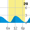 Tide chart for Sawyer Key, outside, Cudjoe Channel, Florida on 2022/04/28