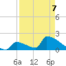 Tide chart for Sawyer Key, outside, Cudjoe Channel, Florida on 2022/04/7