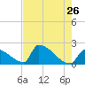 Tide chart for Sawyer Key, outside, Cudjoe Channel, florida on 2022/05/26
