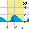 Tide chart for Sawyer Key, outside, Cudjoe Channel, florida on 2022/05/27