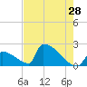 Tide chart for Sawyer Key, outside, Cudjoe Channel, florida on 2022/05/28