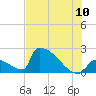 Tide chart for Sawyer Key, outside, Cudjoe Channel, Florida on 2022/07/10