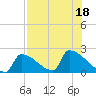 Tide chart for Sawyer Key, outside, Cudjoe Channel, Florida on 2022/07/18