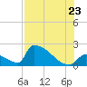 Tide chart for Sawyer Key, outside, Cudjoe Channel, Florida on 2022/07/23