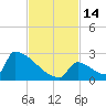 Tide chart for Sawyer Key, outside, Cudjoe Channel, florida on 2022/11/14