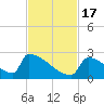 Tide chart for Sawyer Key, outside, Cudjoe Channel, florida on 2022/11/17