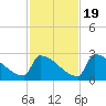 Tide chart for Sawyer Key, outside, Cudjoe Channel, florida on 2022/11/19