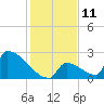 Tide chart for Sawyer Key, outside, Cudjoe Channel, florida on 2022/12/11