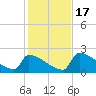 Tide chart for Sawyer Key, outside, Cudjoe Channel, florida on 2022/12/17