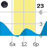 Tide chart for Sawyer Key, outside, Cudjoe Channel, florida on 2022/12/23