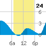 Tide chart for Sawyer Key, outside, Cudjoe Channel, florida on 2022/12/24