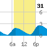 Tide chart for Sawyer Key, outside, Cudjoe Channel, florida on 2022/12/31