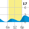 Tide chart for Sawyer Key, outside, Cudjoe Channel, Florida on 2023/01/17