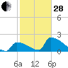Tide chart for Sawyer Key, outside, Cudjoe Channel, Florida on 2023/01/28