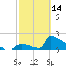 Tide chart for Sawyer Key, outside, Cudjoe Channel, Florida on 2023/02/14
