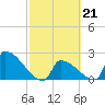 Tide chart for Sawyer Key, outside, Cudjoe Channel, Florida on 2023/02/21