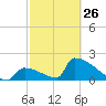 Tide chart for Sawyer Key, outside, Cudjoe Channel, Florida on 2023/02/26