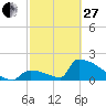 Tide chart for Sawyer Key, outside, Cudjoe Channel, Florida on 2023/02/27