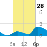 Tide chart for Sawyer Key, outside, Cudjoe Channel, Florida on 2023/02/28