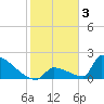 Tide chart for Sawyer Key, outside, Cudjoe Channel, Florida on 2023/02/3