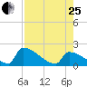 Tide chart for Sawyer Key, outside, Cudjoe Channel, Florida on 2023/07/25