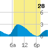 Tide chart for Sawyer Key, outside, Cudjoe Channel, Florida on 2023/07/28